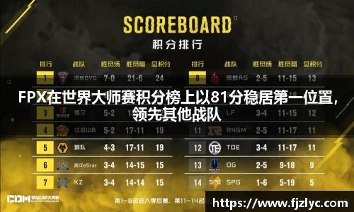 FPX在世界大师赛积分榜上以81分稳居第一位置，领先其他战队